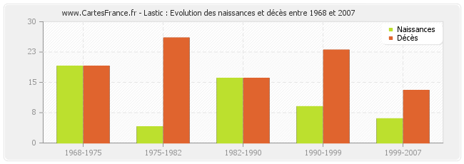 Lastic : Evolution des naissances et décès entre 1968 et 2007