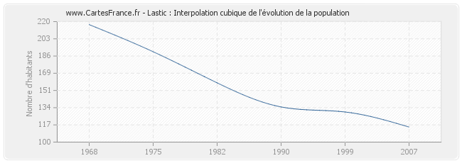 Lastic : Interpolation cubique de l'évolution de la population