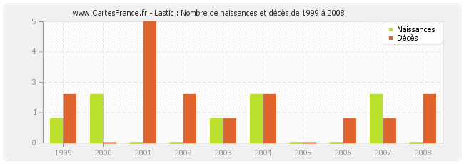 Lastic : Nombre de naissances et décès de 1999 à 2008