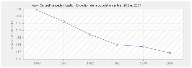 Population Lastic