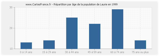 Répartition par âge de la population de Laurie en 1999