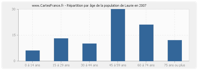 Répartition par âge de la population de Laurie en 2007