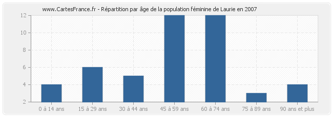 Répartition par âge de la population féminine de Laurie en 2007