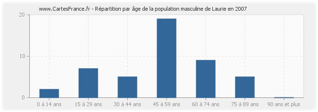 Répartition par âge de la population masculine de Laurie en 2007