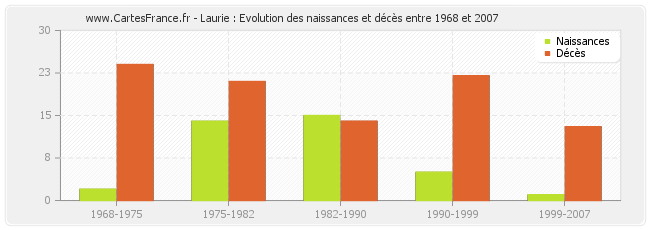 Laurie : Evolution des naissances et décès entre 1968 et 2007