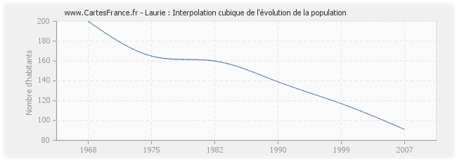 Laurie : Interpolation cubique de l'évolution de la population