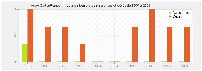 Laurie : Nombre de naissances et décès de 1999 à 2008