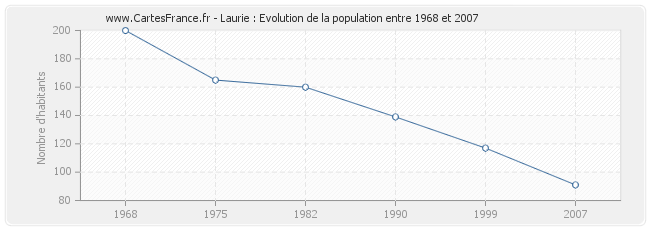 Population Laurie