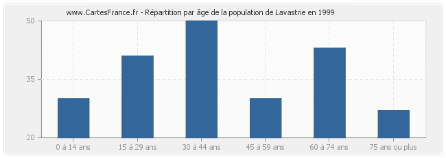 Répartition par âge de la population de Lavastrie en 1999