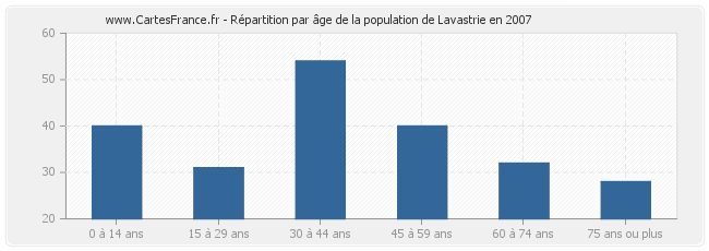 Répartition par âge de la population de Lavastrie en 2007