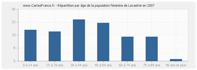 Répartition par âge de la population féminine de Lavastrie en 2007