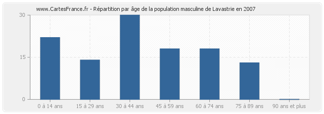 Répartition par âge de la population masculine de Lavastrie en 2007