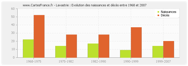 Lavastrie : Evolution des naissances et décès entre 1968 et 2007