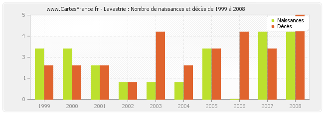 Lavastrie : Nombre de naissances et décès de 1999 à 2008