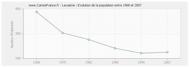 Population Lavastrie