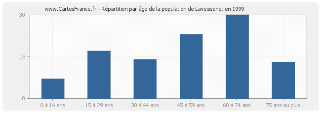 Répartition par âge de la population de Laveissenet en 1999