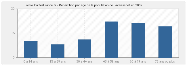 Répartition par âge de la population de Laveissenet en 2007