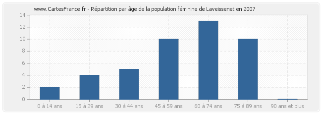 Répartition par âge de la population féminine de Laveissenet en 2007