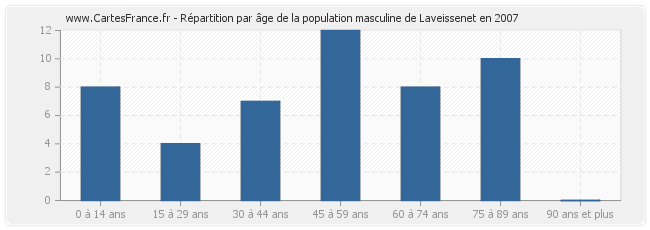 Répartition par âge de la population masculine de Laveissenet en 2007