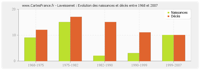 Laveissenet : Evolution des naissances et décès entre 1968 et 2007