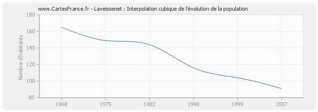 Laveissenet : Interpolation cubique de l'évolution de la population