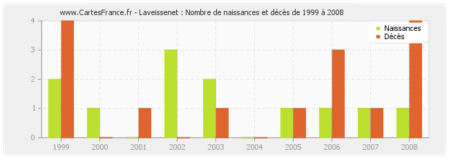 Laveissenet : Nombre de naissances et décès de 1999 à 2008