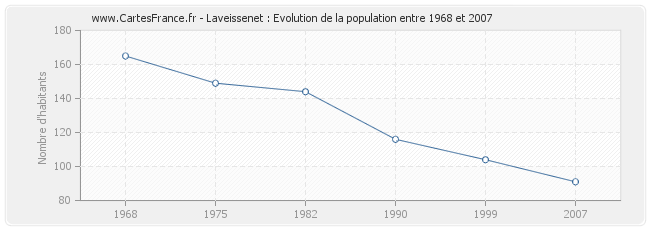 Population Laveissenet