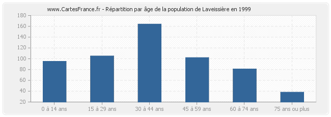 Répartition par âge de la population de Laveissière en 1999