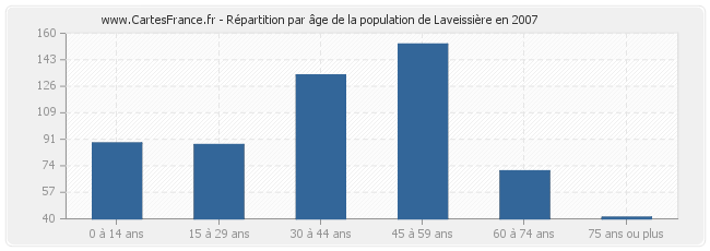 Répartition par âge de la population de Laveissière en 2007