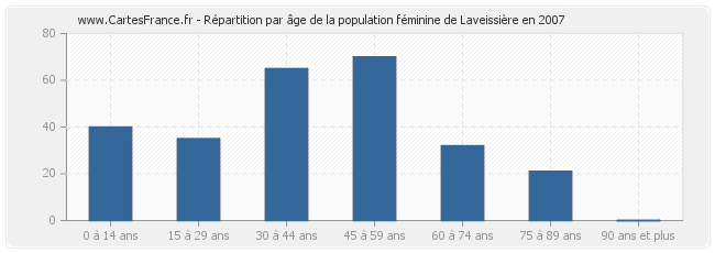 Répartition par âge de la population féminine de Laveissière en 2007
