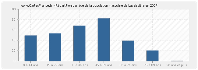 Répartition par âge de la population masculine de Laveissière en 2007