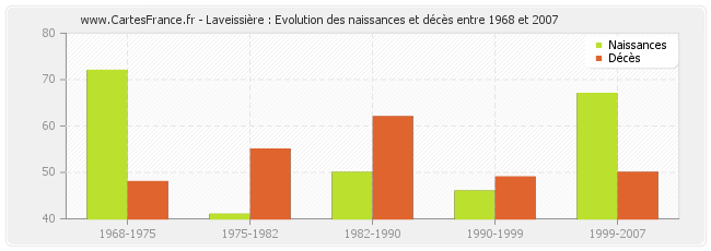 Laveissière : Evolution des naissances et décès entre 1968 et 2007