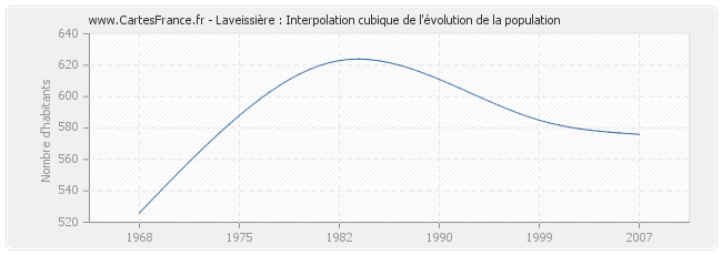 Laveissière : Interpolation cubique de l'évolution de la population