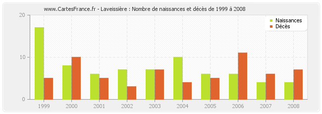 Laveissière : Nombre de naissances et décès de 1999 à 2008
