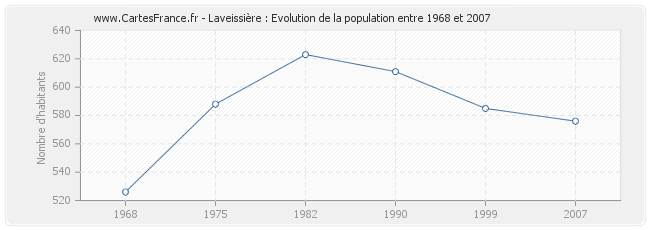 Population Laveissière