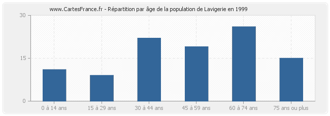 Répartition par âge de la population de Lavigerie en 1999