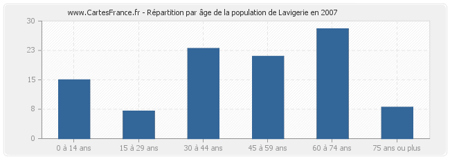 Répartition par âge de la population de Lavigerie en 2007