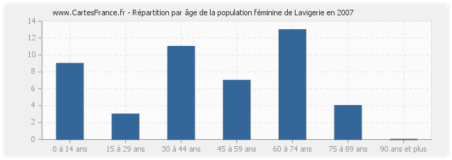 Répartition par âge de la population féminine de Lavigerie en 2007