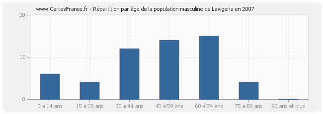Répartition par âge de la population masculine de Lavigerie en 2007