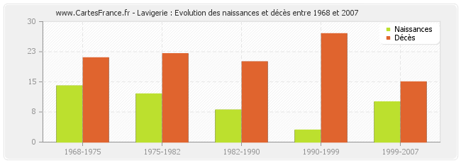 Lavigerie : Evolution des naissances et décès entre 1968 et 2007