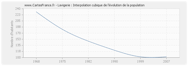 Lavigerie : Interpolation cubique de l'évolution de la population