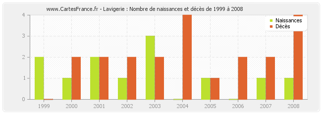 Lavigerie : Nombre de naissances et décès de 1999 à 2008