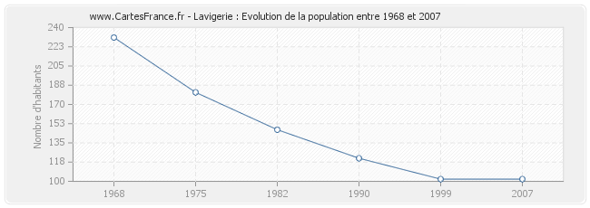 Population Lavigerie
