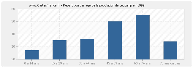 Répartition par âge de la population de Leucamp en 1999