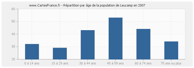 Répartition par âge de la population de Leucamp en 2007