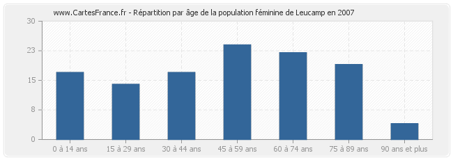 Répartition par âge de la population féminine de Leucamp en 2007