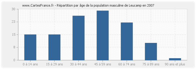 Répartition par âge de la population masculine de Leucamp en 2007