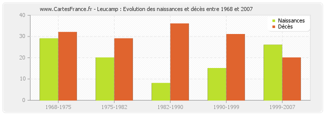 Leucamp : Evolution des naissances et décès entre 1968 et 2007