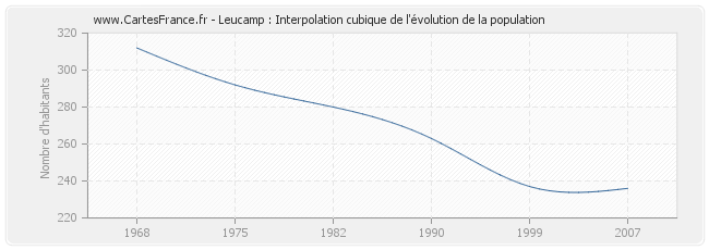 Leucamp : Interpolation cubique de l'évolution de la population