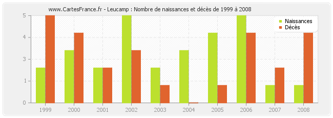 Leucamp : Nombre de naissances et décès de 1999 à 2008